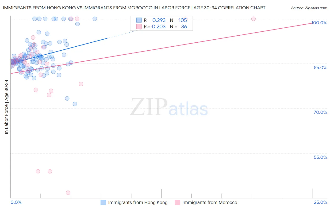 Immigrants from Hong Kong vs Immigrants from Morocco In Labor Force | Age 30-34