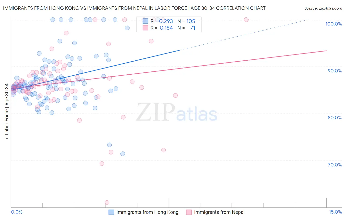 Immigrants from Hong Kong vs Immigrants from Nepal In Labor Force | Age 30-34