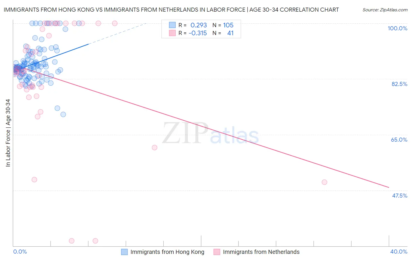 Immigrants from Hong Kong vs Immigrants from Netherlands In Labor Force | Age 30-34