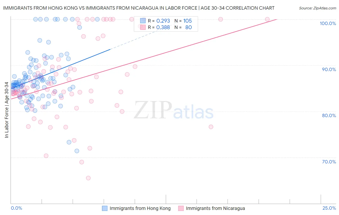 Immigrants from Hong Kong vs Immigrants from Nicaragua In Labor Force | Age 30-34