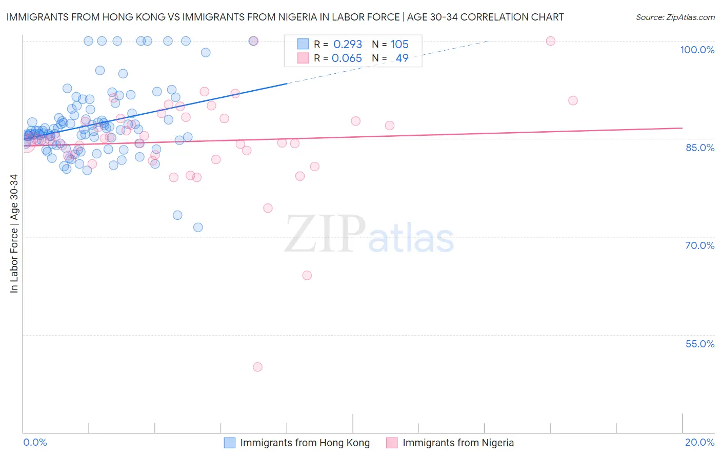 Immigrants from Hong Kong vs Immigrants from Nigeria In Labor Force | Age 30-34