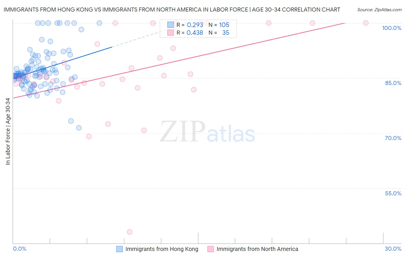 Immigrants from Hong Kong vs Immigrants from North America In Labor Force | Age 30-34