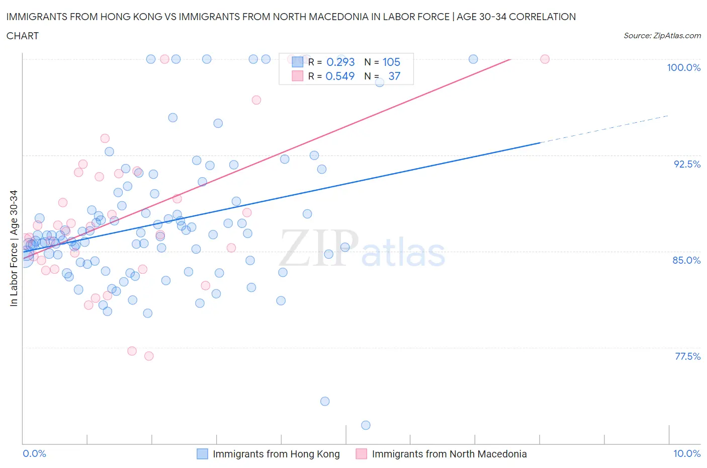 Immigrants from Hong Kong vs Immigrants from North Macedonia In Labor Force | Age 30-34