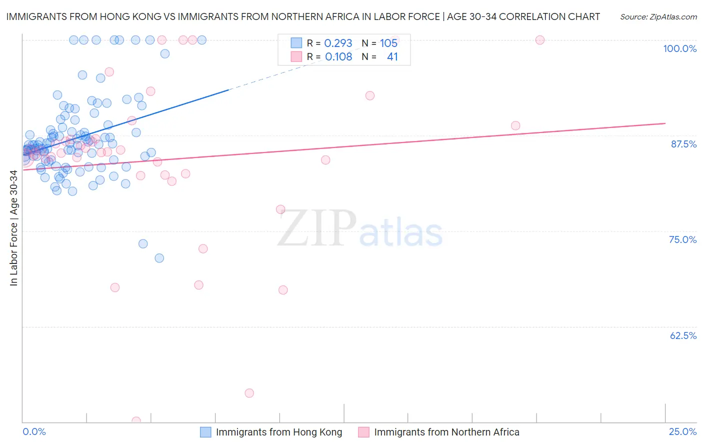 Immigrants from Hong Kong vs Immigrants from Northern Africa In Labor Force | Age 30-34