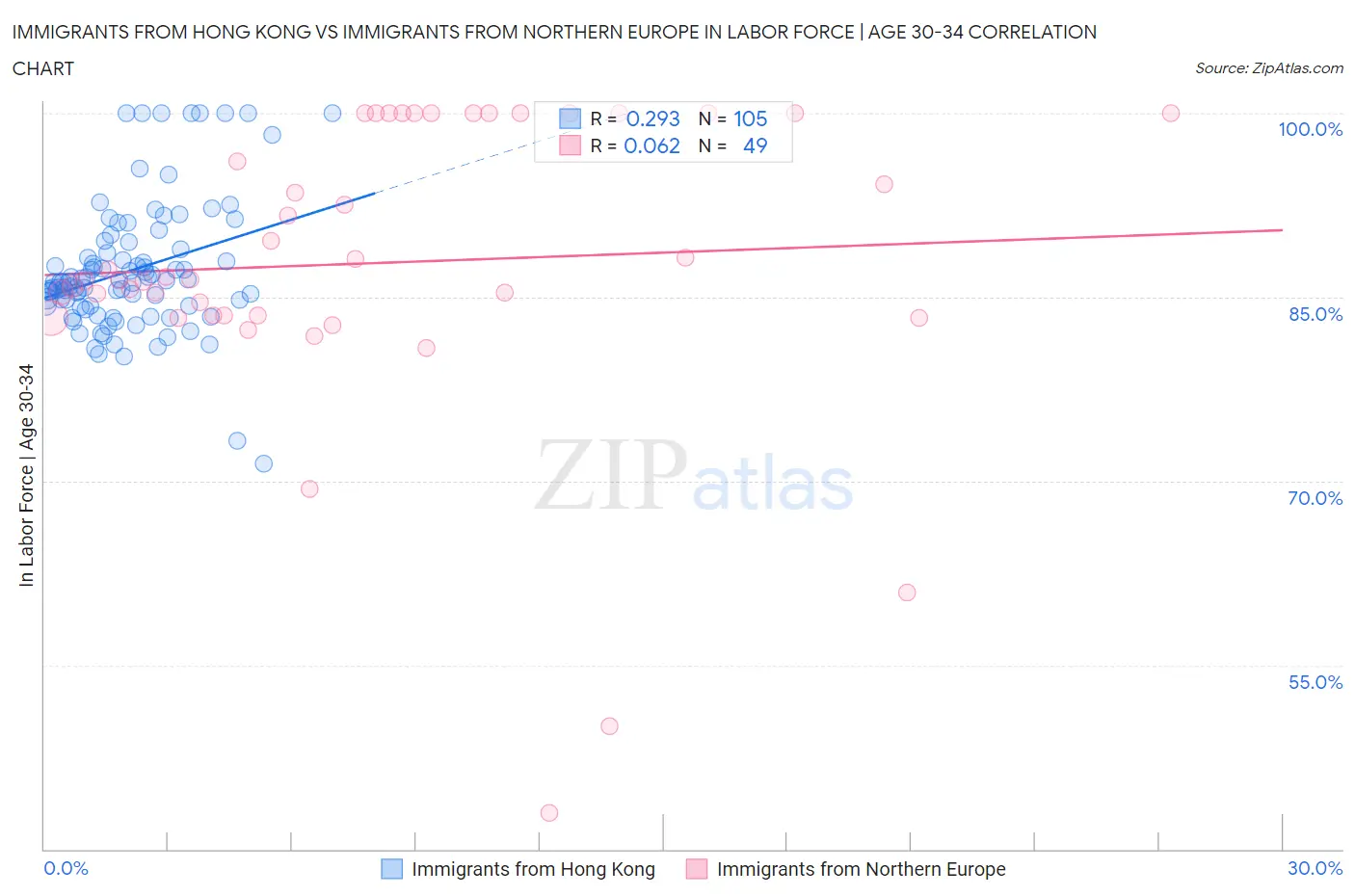 Immigrants from Hong Kong vs Immigrants from Northern Europe In Labor Force | Age 30-34