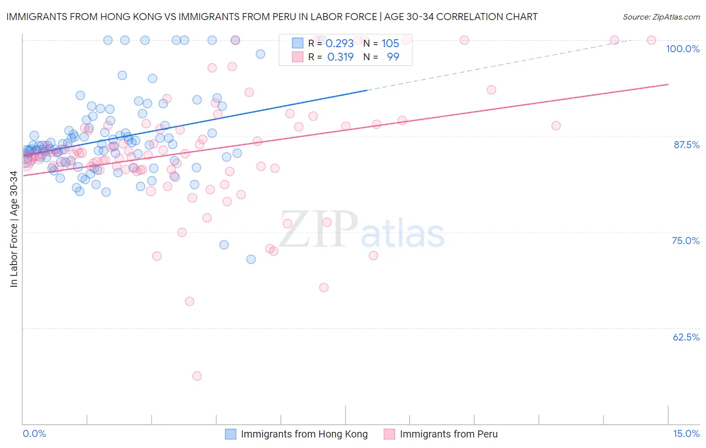 Immigrants from Hong Kong vs Immigrants from Peru In Labor Force | Age 30-34