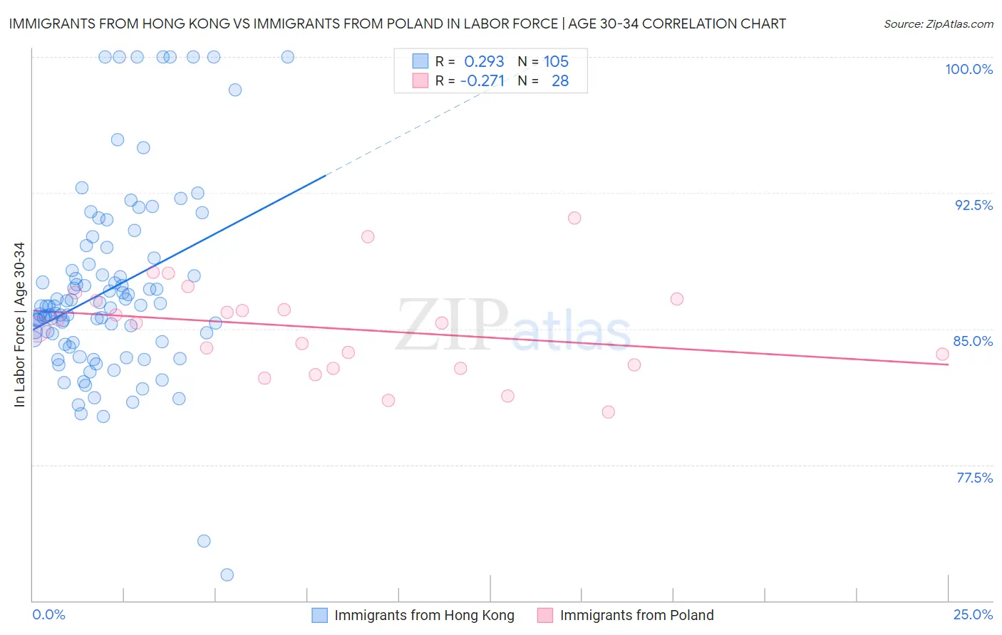 Immigrants from Hong Kong vs Immigrants from Poland In Labor Force | Age 30-34