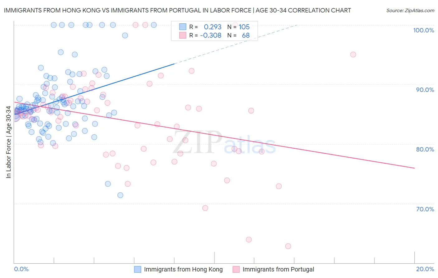 Immigrants from Hong Kong vs Immigrants from Portugal In Labor Force | Age 30-34