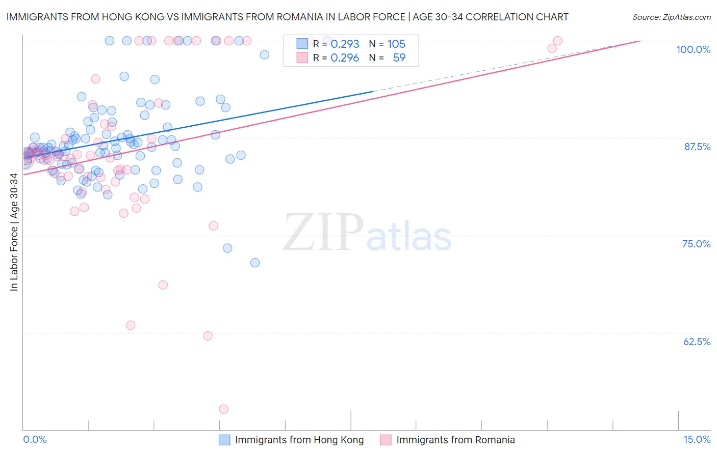 Immigrants from Hong Kong vs Immigrants from Romania In Labor Force | Age 30-34