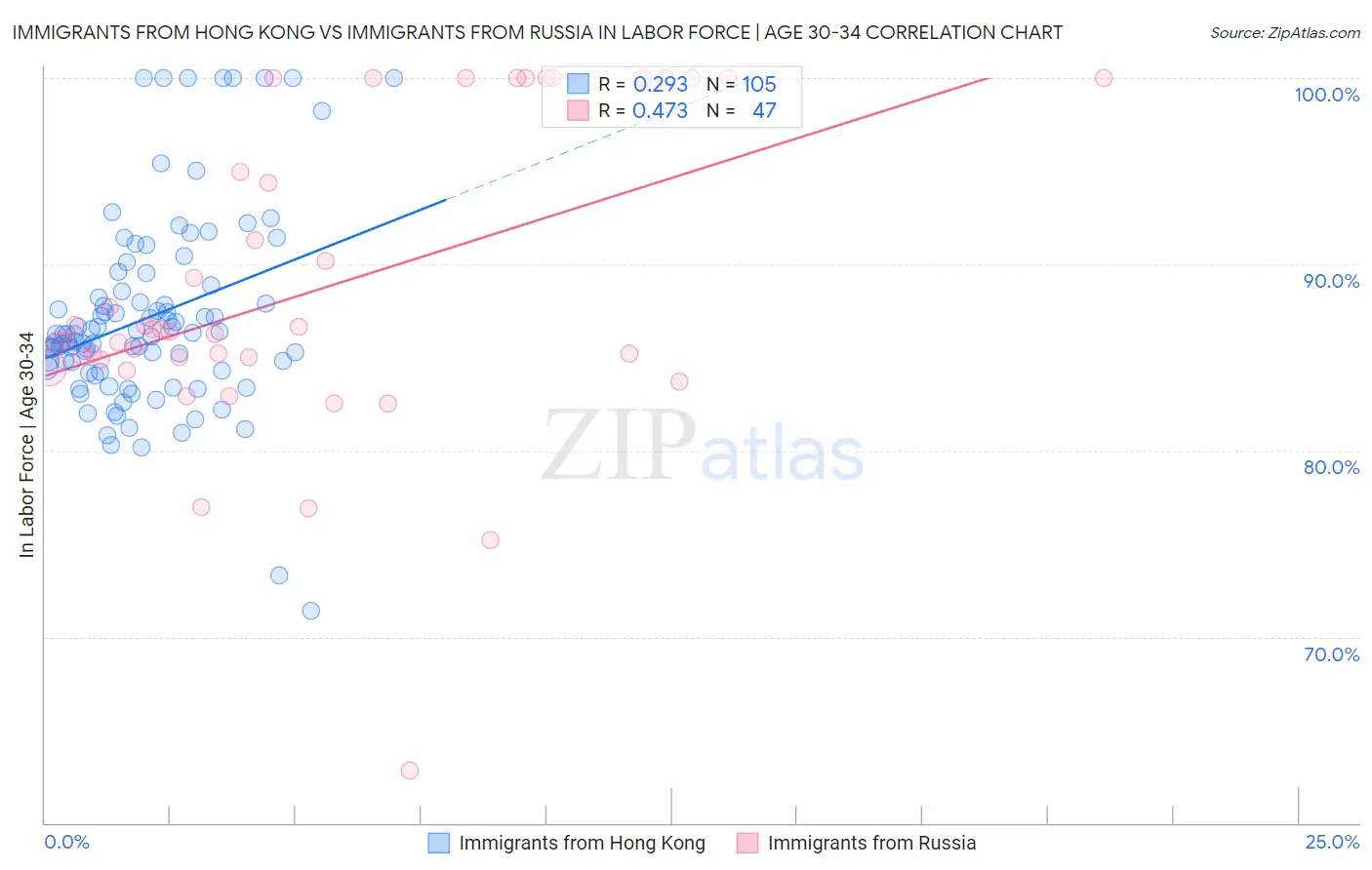 Immigrants from Hong Kong vs Immigrants from Russia In Labor Force | Age 30-34
