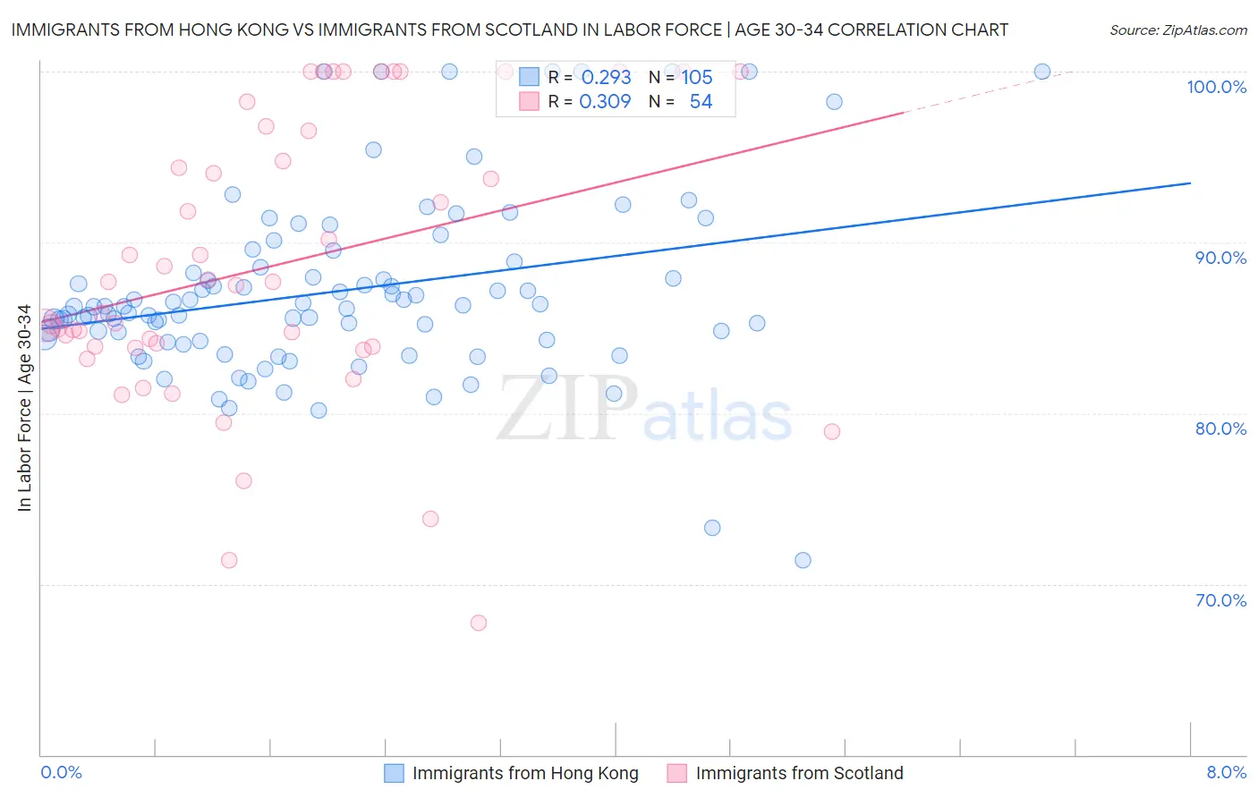 Immigrants from Hong Kong vs Immigrants from Scotland In Labor Force | Age 30-34