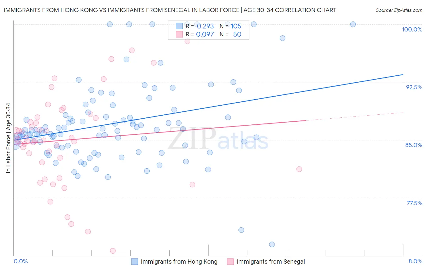 Immigrants from Hong Kong vs Immigrants from Senegal In Labor Force | Age 30-34