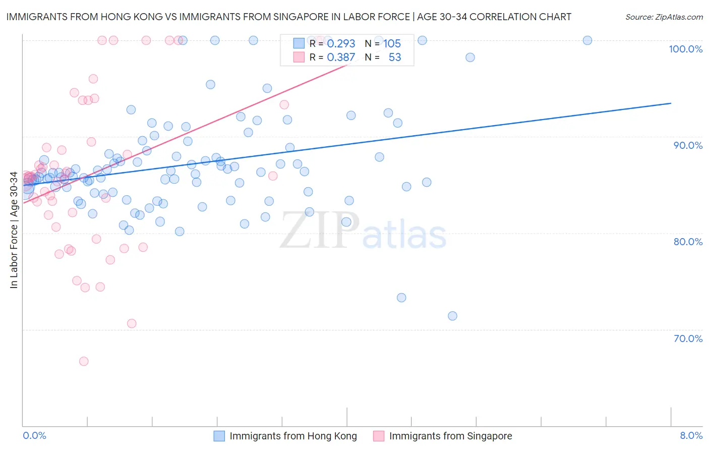 Immigrants from Hong Kong vs Immigrants from Singapore In Labor Force | Age 30-34