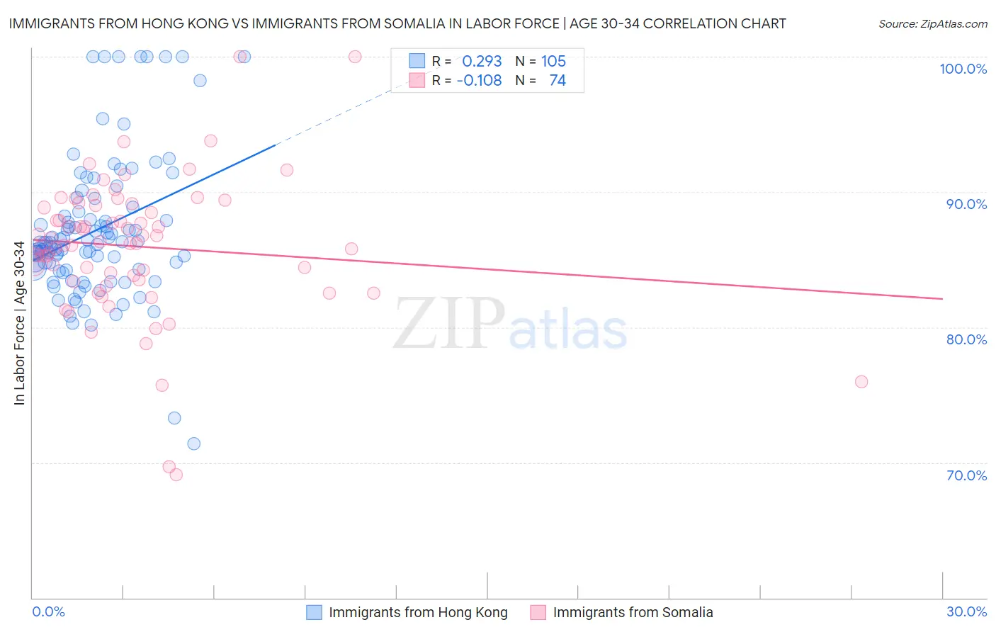Immigrants from Hong Kong vs Immigrants from Somalia In Labor Force | Age 30-34