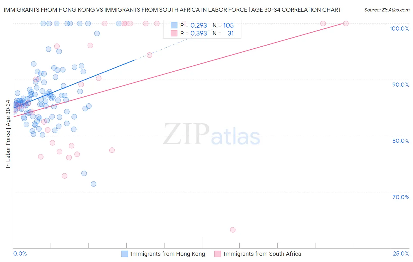 Immigrants from Hong Kong vs Immigrants from South Africa In Labor Force | Age 30-34