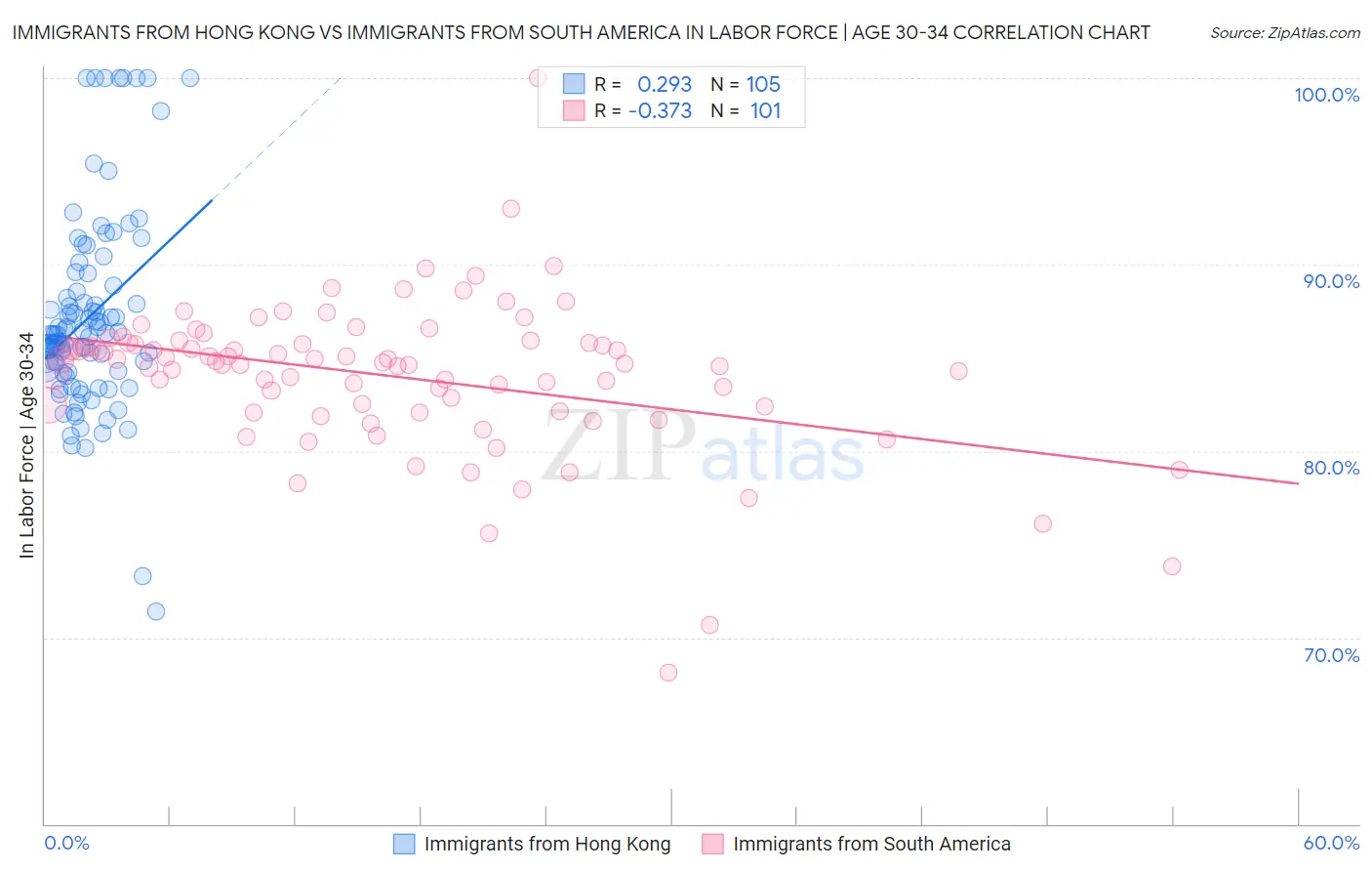 Immigrants from Hong Kong vs Immigrants from South America In Labor Force | Age 30-34