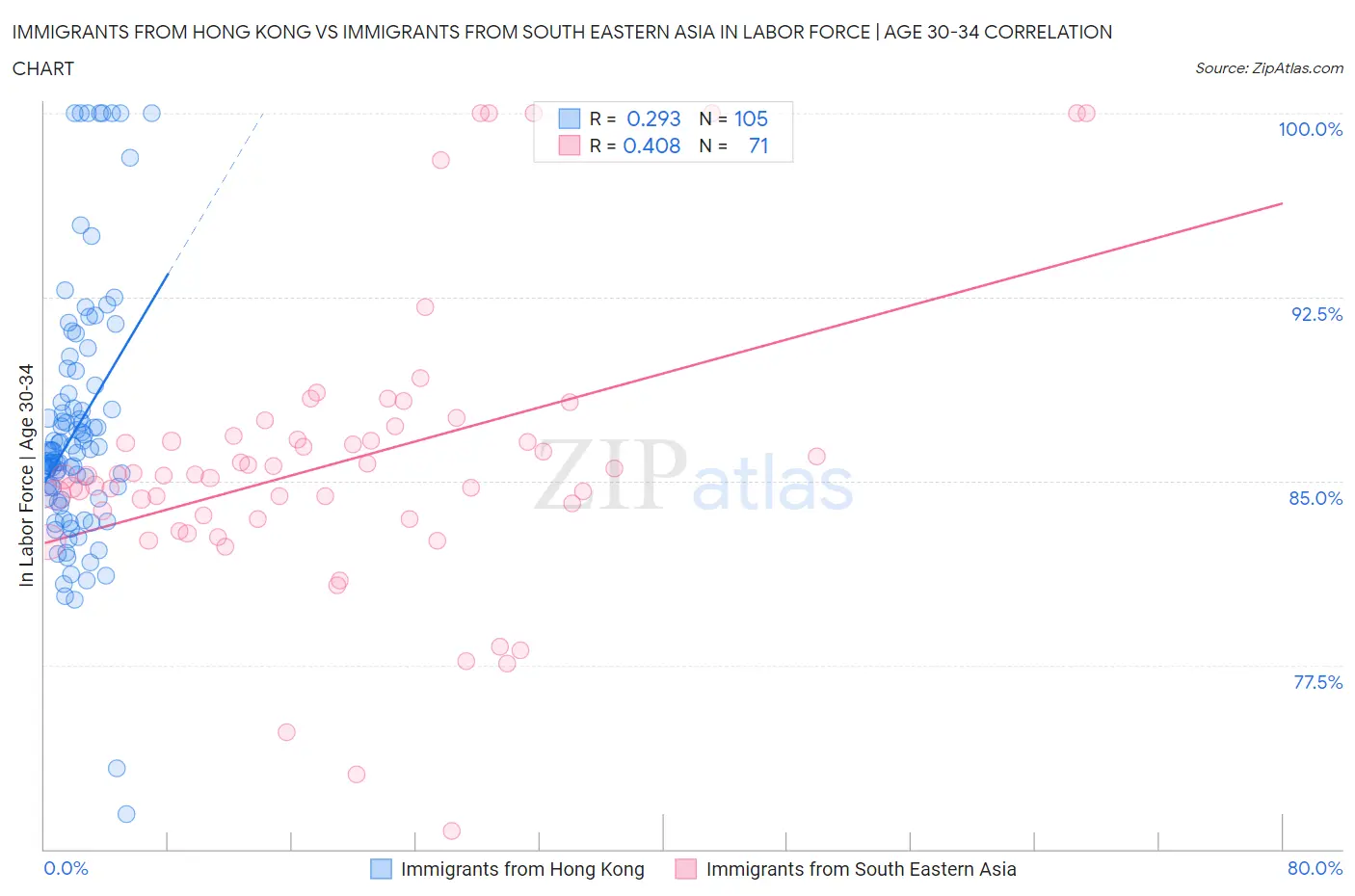 Immigrants from Hong Kong vs Immigrants from South Eastern Asia In Labor Force | Age 30-34