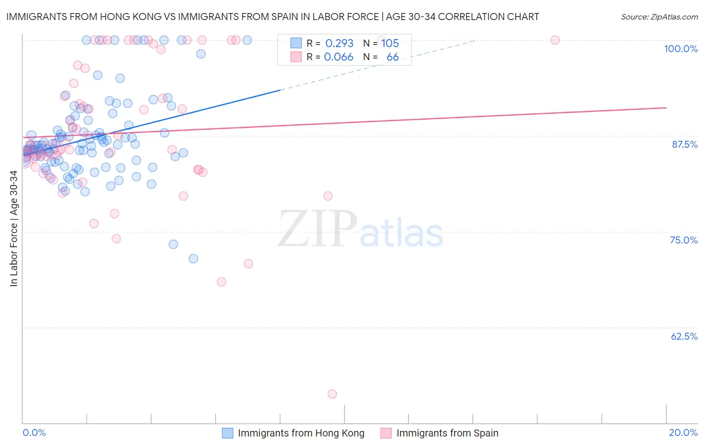 Immigrants from Hong Kong vs Immigrants from Spain In Labor Force | Age 30-34