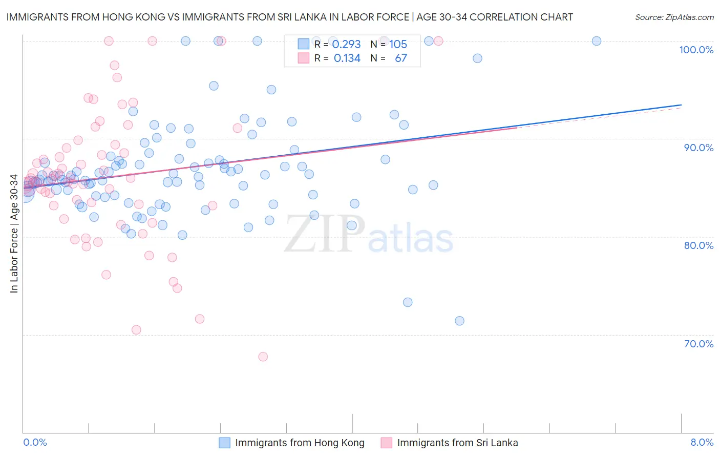 Immigrants from Hong Kong vs Immigrants from Sri Lanka In Labor Force | Age 30-34