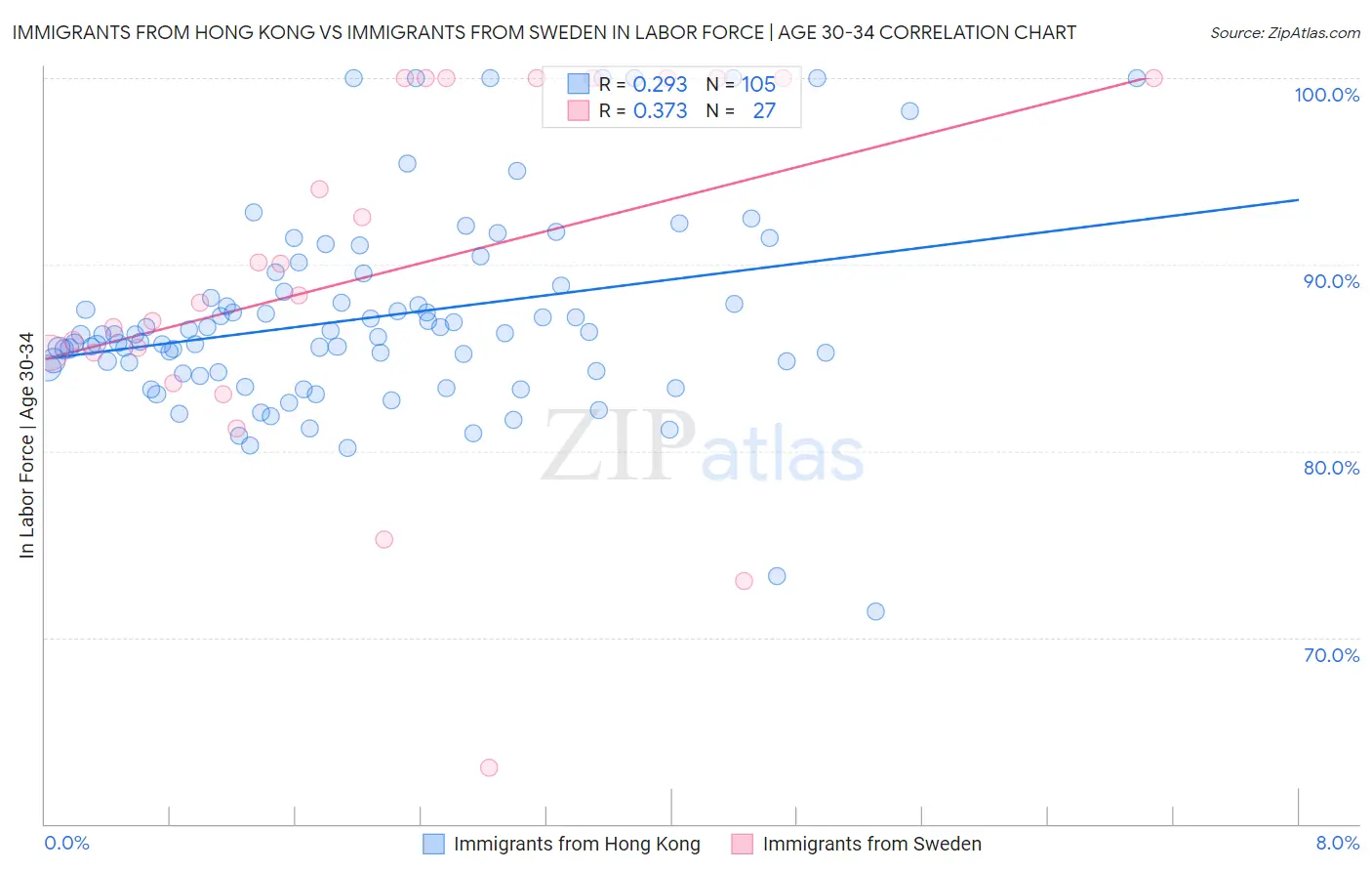 Immigrants from Hong Kong vs Immigrants from Sweden In Labor Force | Age 30-34