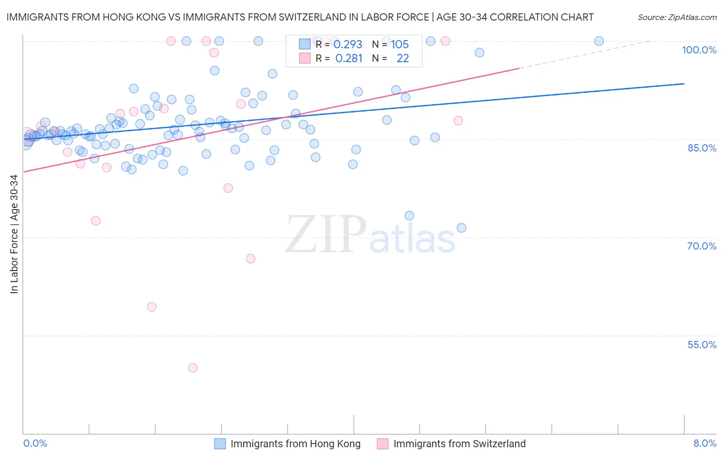 Immigrants from Hong Kong vs Immigrants from Switzerland In Labor Force | Age 30-34