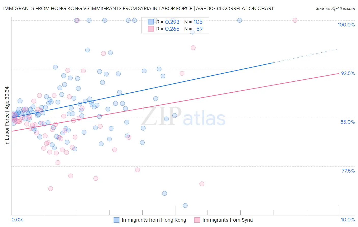 Immigrants from Hong Kong vs Immigrants from Syria In Labor Force | Age 30-34