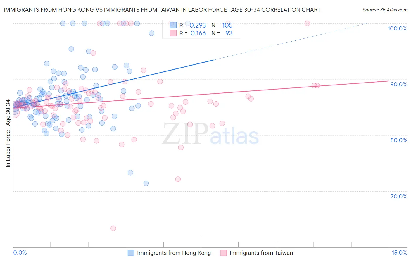 Immigrants from Hong Kong vs Immigrants from Taiwan In Labor Force | Age 30-34