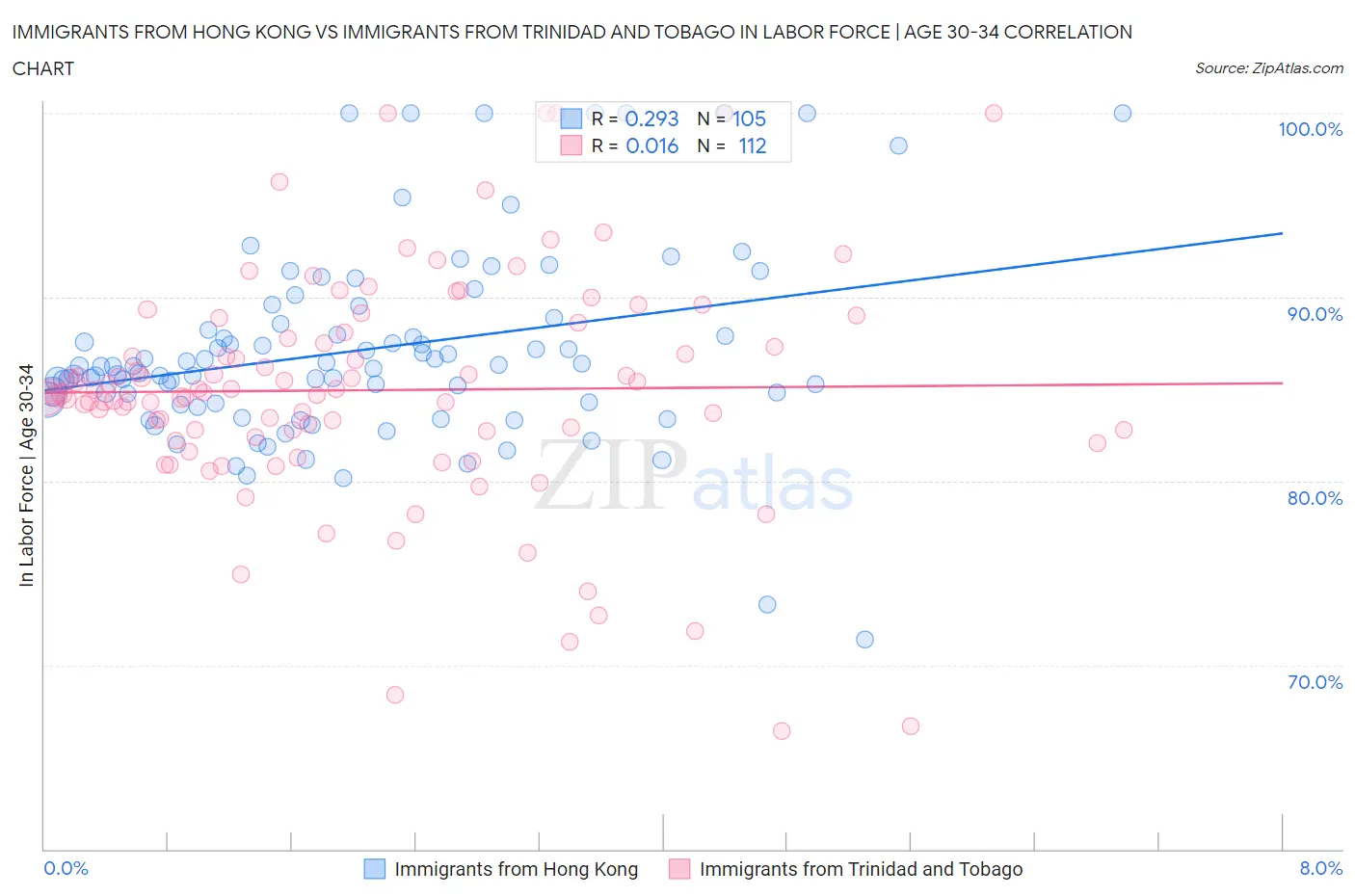 Immigrants from Hong Kong vs Immigrants from Trinidad and Tobago In Labor Force | Age 30-34