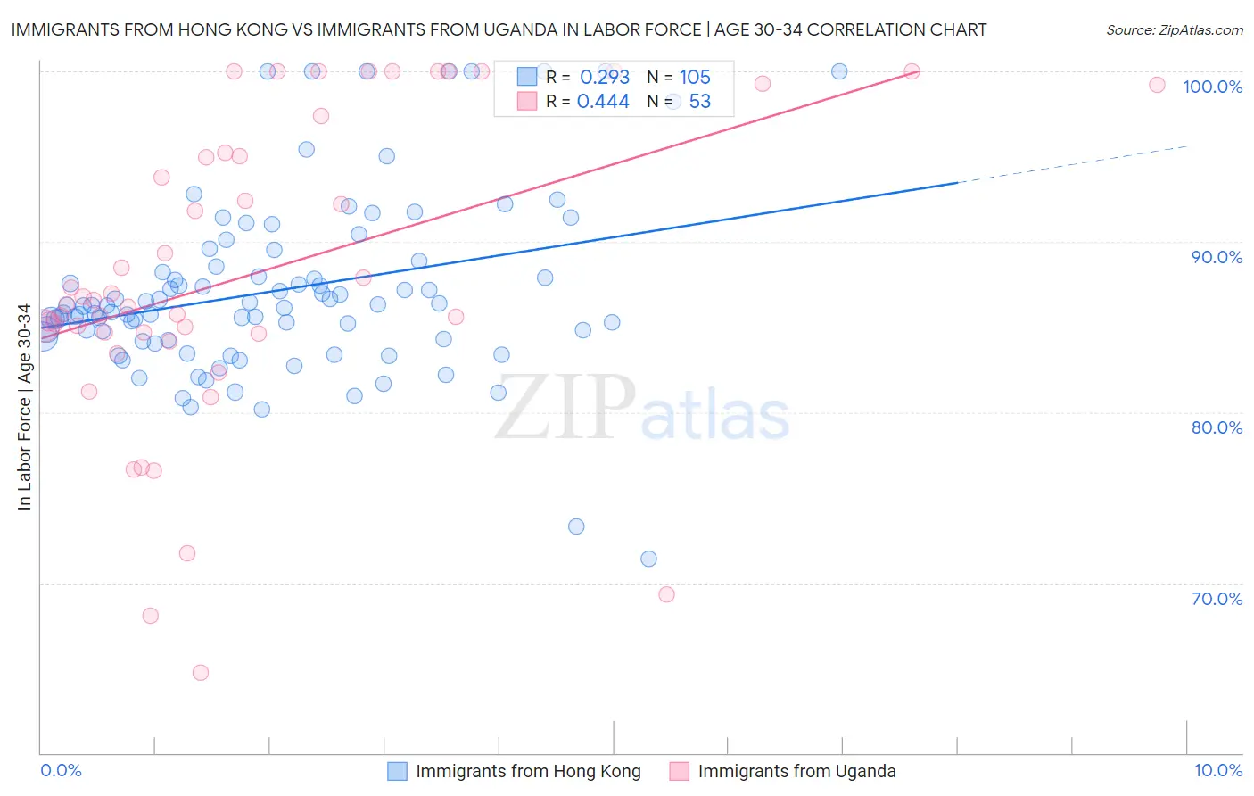 Immigrants from Hong Kong vs Immigrants from Uganda In Labor Force | Age 30-34