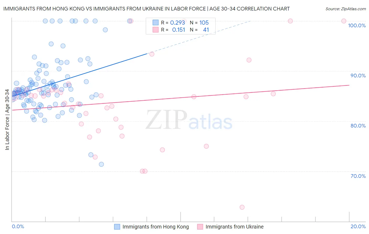 Immigrants from Hong Kong vs Immigrants from Ukraine In Labor Force | Age 30-34