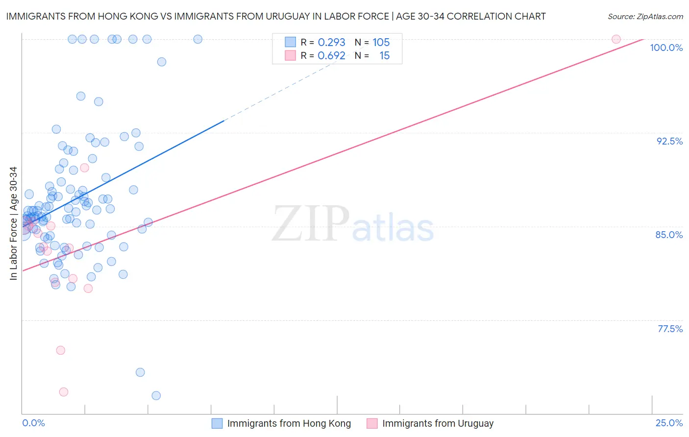 Immigrants from Hong Kong vs Immigrants from Uruguay In Labor Force | Age 30-34