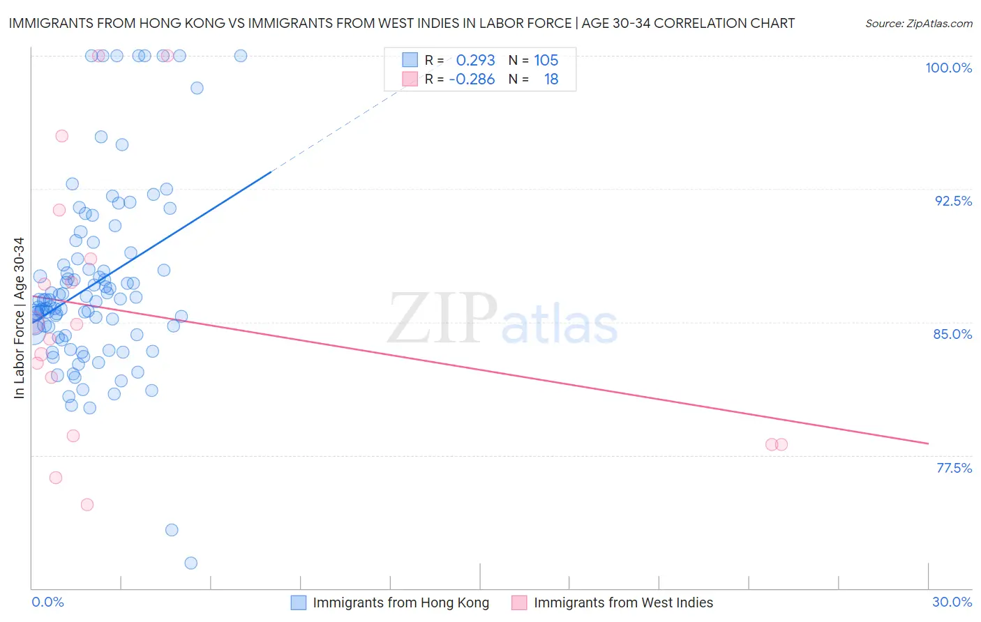 Immigrants from Hong Kong vs Immigrants from West Indies In Labor Force | Age 30-34