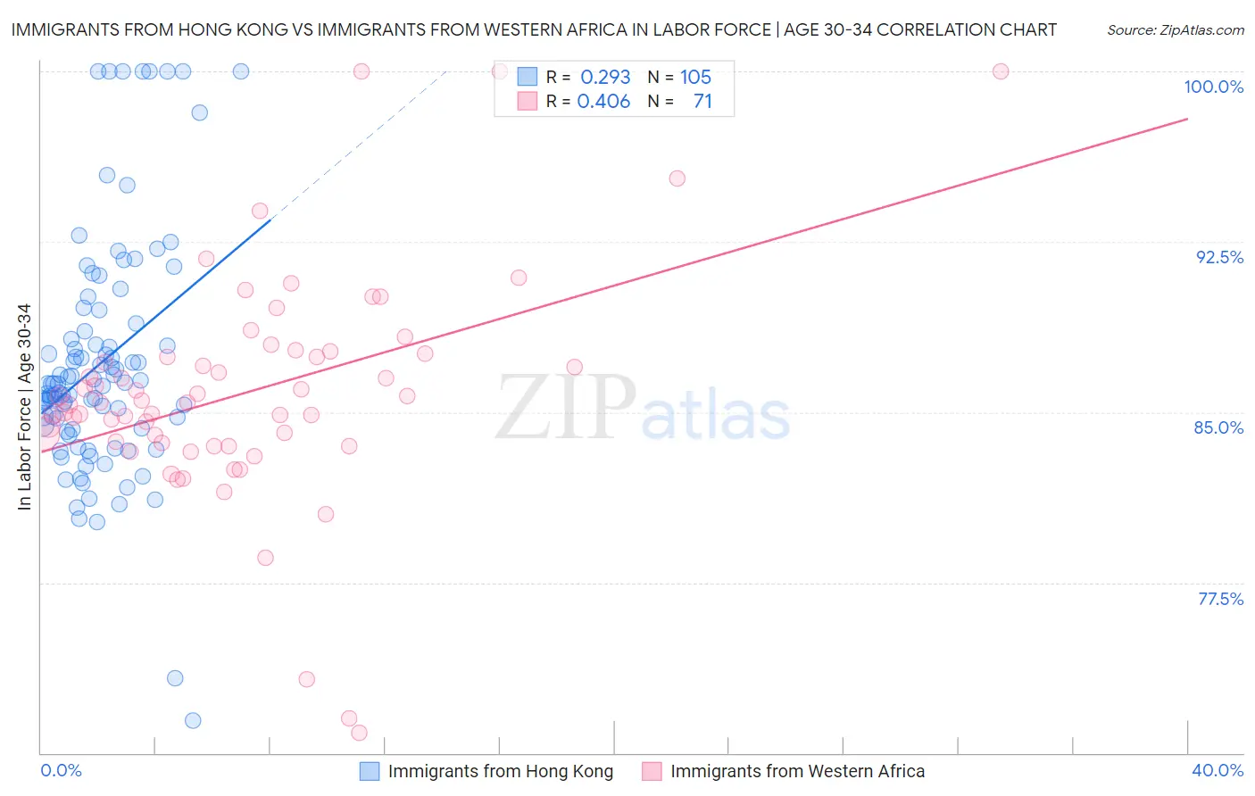 Immigrants from Hong Kong vs Immigrants from Western Africa In Labor Force | Age 30-34