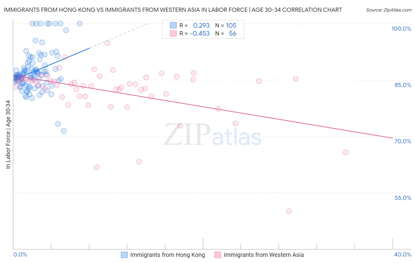 Immigrants from Hong Kong vs Immigrants from Western Asia In Labor Force | Age 30-34