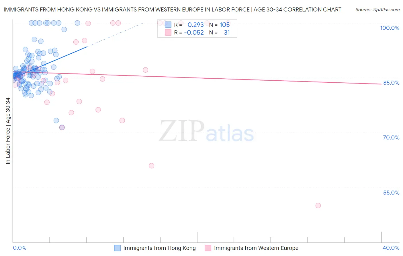 Immigrants from Hong Kong vs Immigrants from Western Europe In Labor Force | Age 30-34