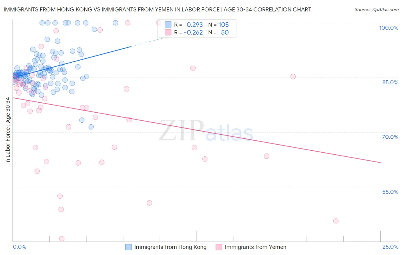 Immigrants from Hong Kong vs Immigrants from Yemen In Labor Force | Age 30-34