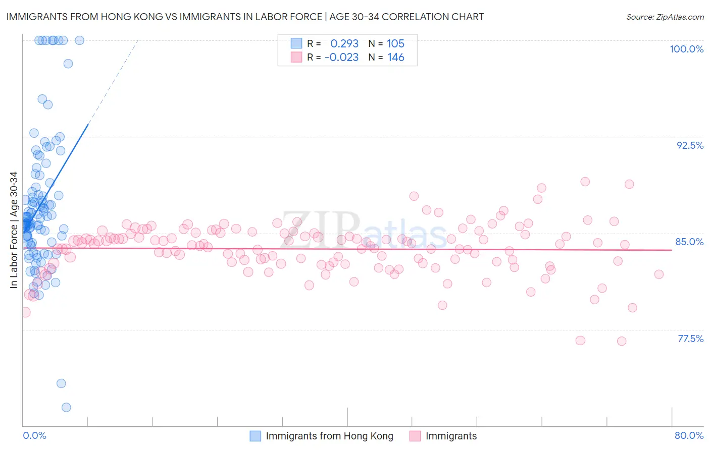 Immigrants from Hong Kong vs Immigrants In Labor Force | Age 30-34