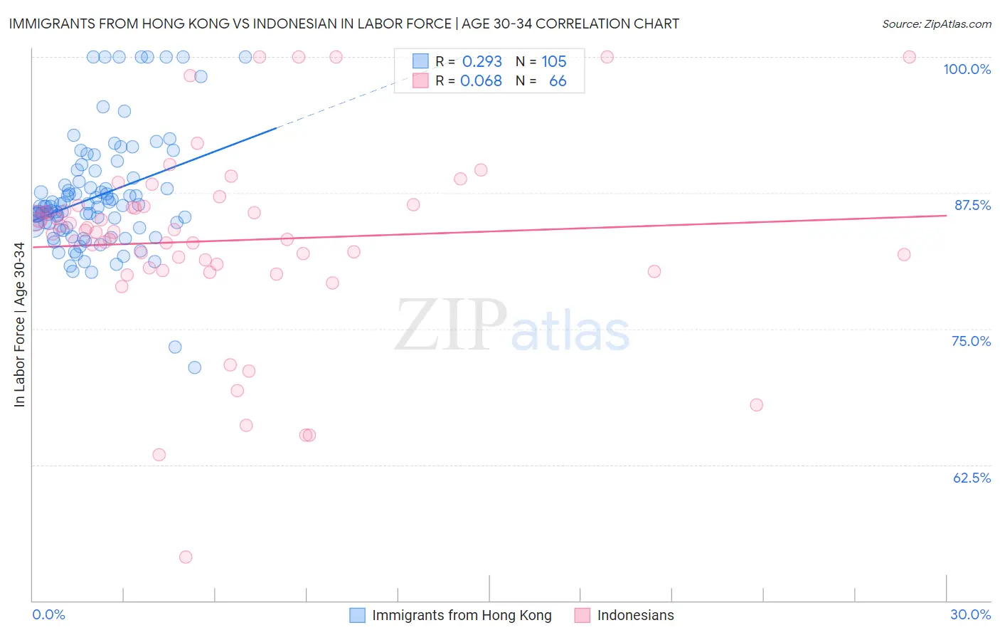 Immigrants from Hong Kong vs Indonesian In Labor Force | Age 30-34