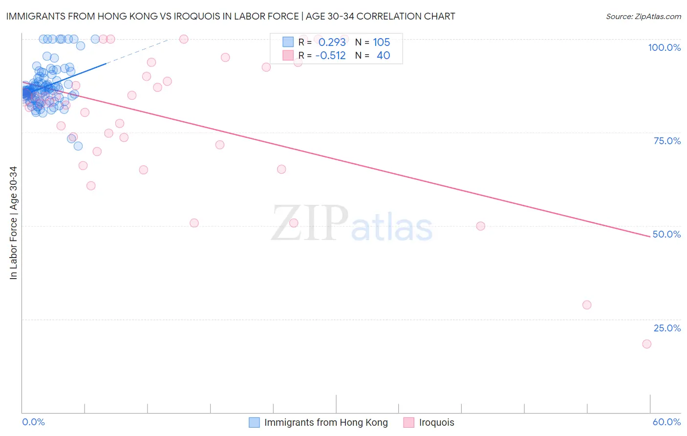 Immigrants from Hong Kong vs Iroquois In Labor Force | Age 30-34