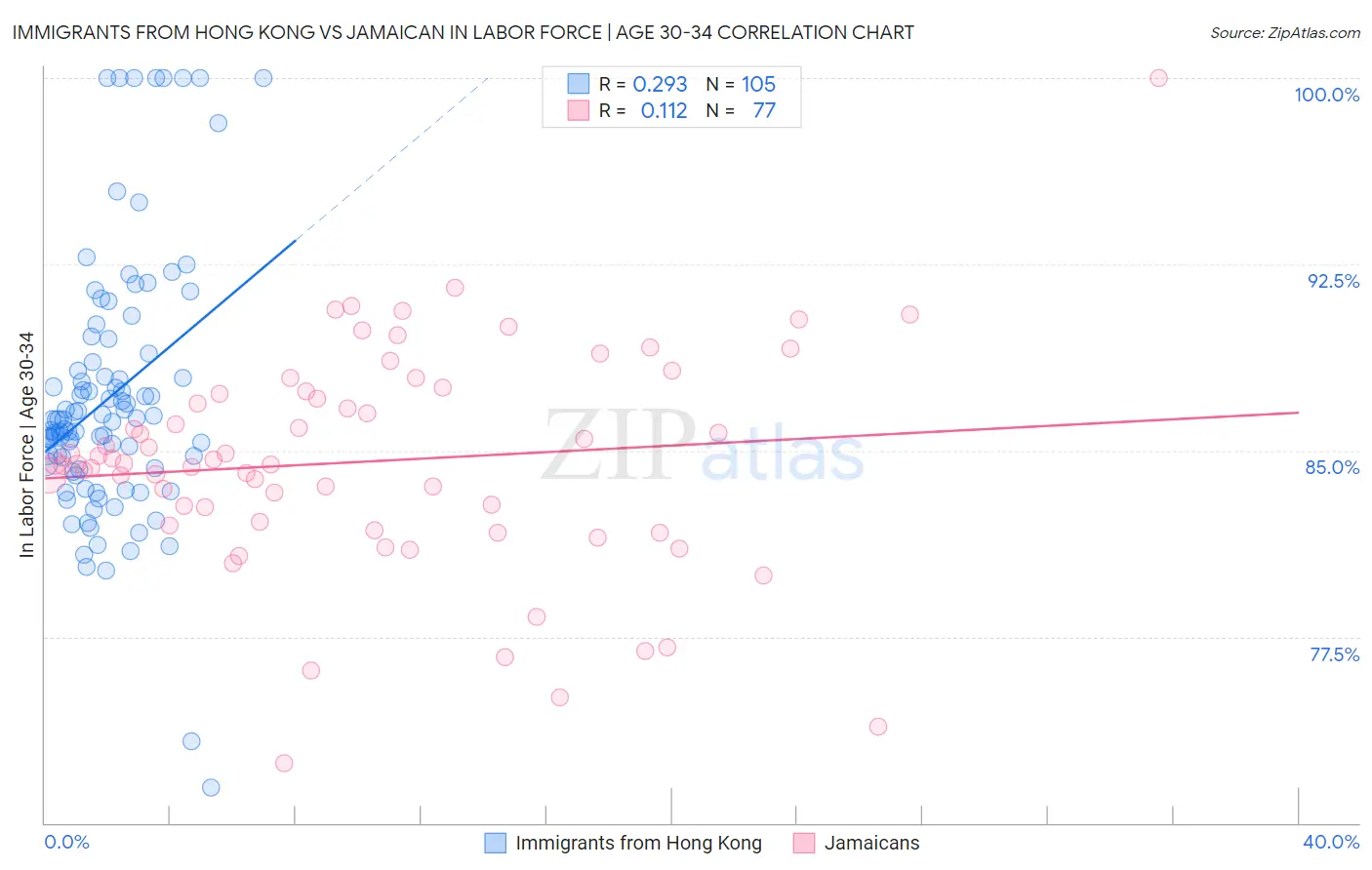 Immigrants from Hong Kong vs Jamaican In Labor Force | Age 30-34