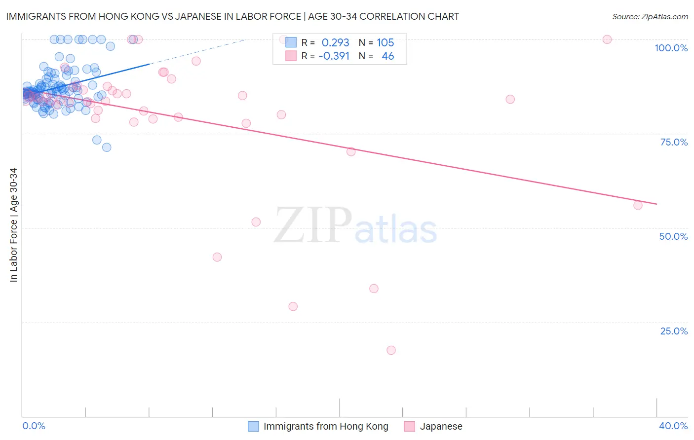 Immigrants from Hong Kong vs Japanese In Labor Force | Age 30-34