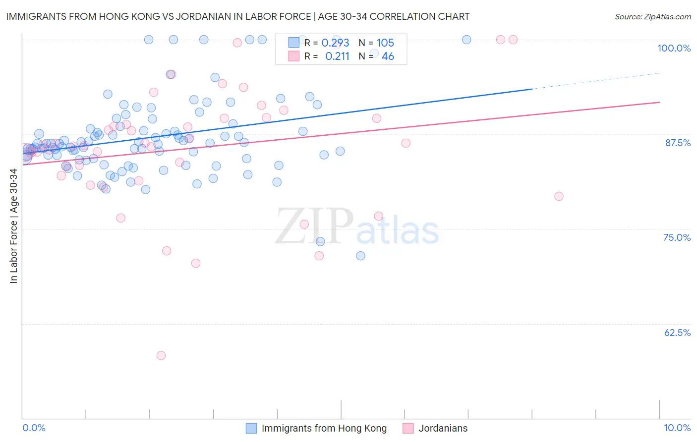 Immigrants from Hong Kong vs Jordanian In Labor Force | Age 30-34