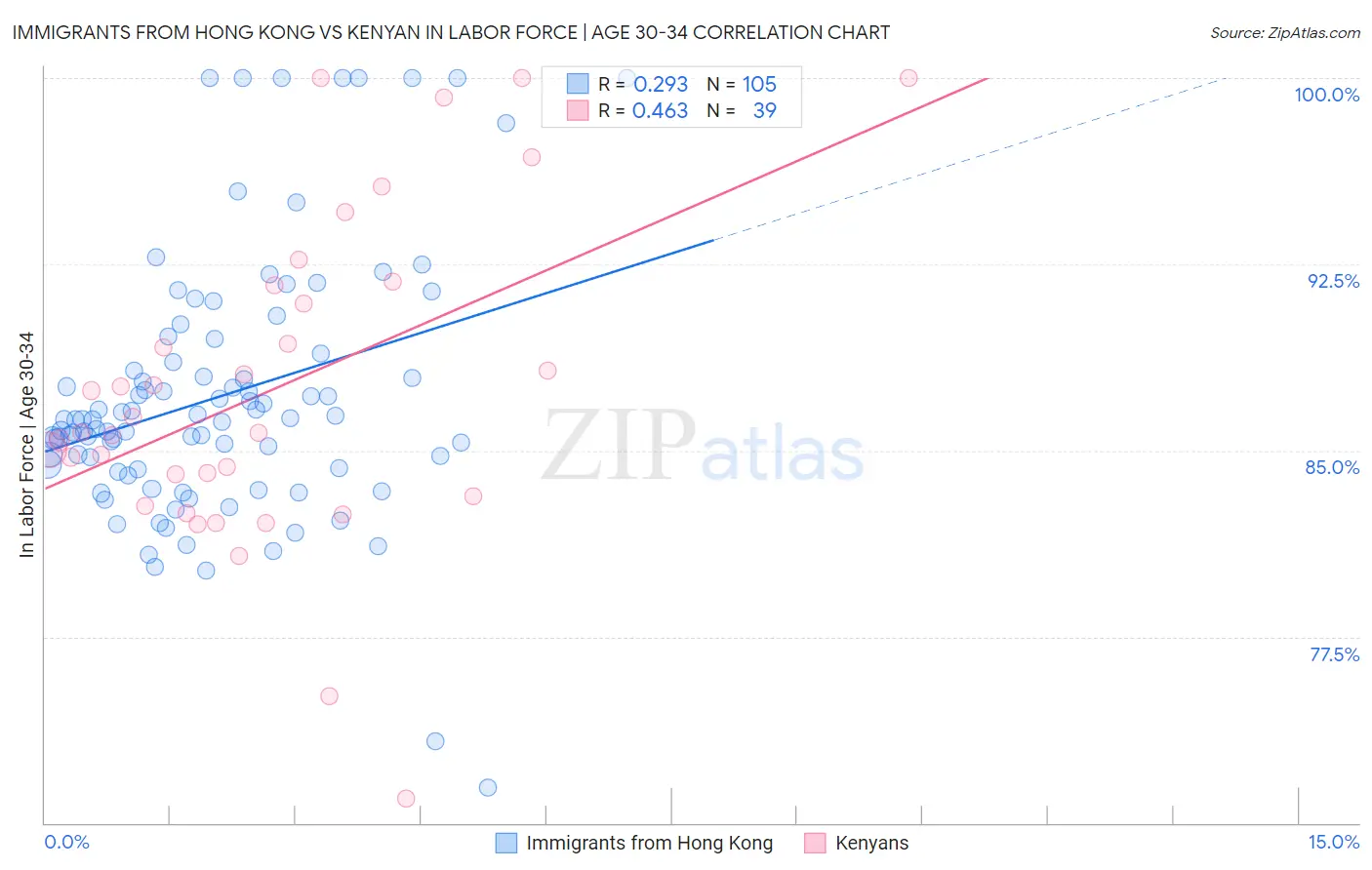 Immigrants from Hong Kong vs Kenyan In Labor Force | Age 30-34