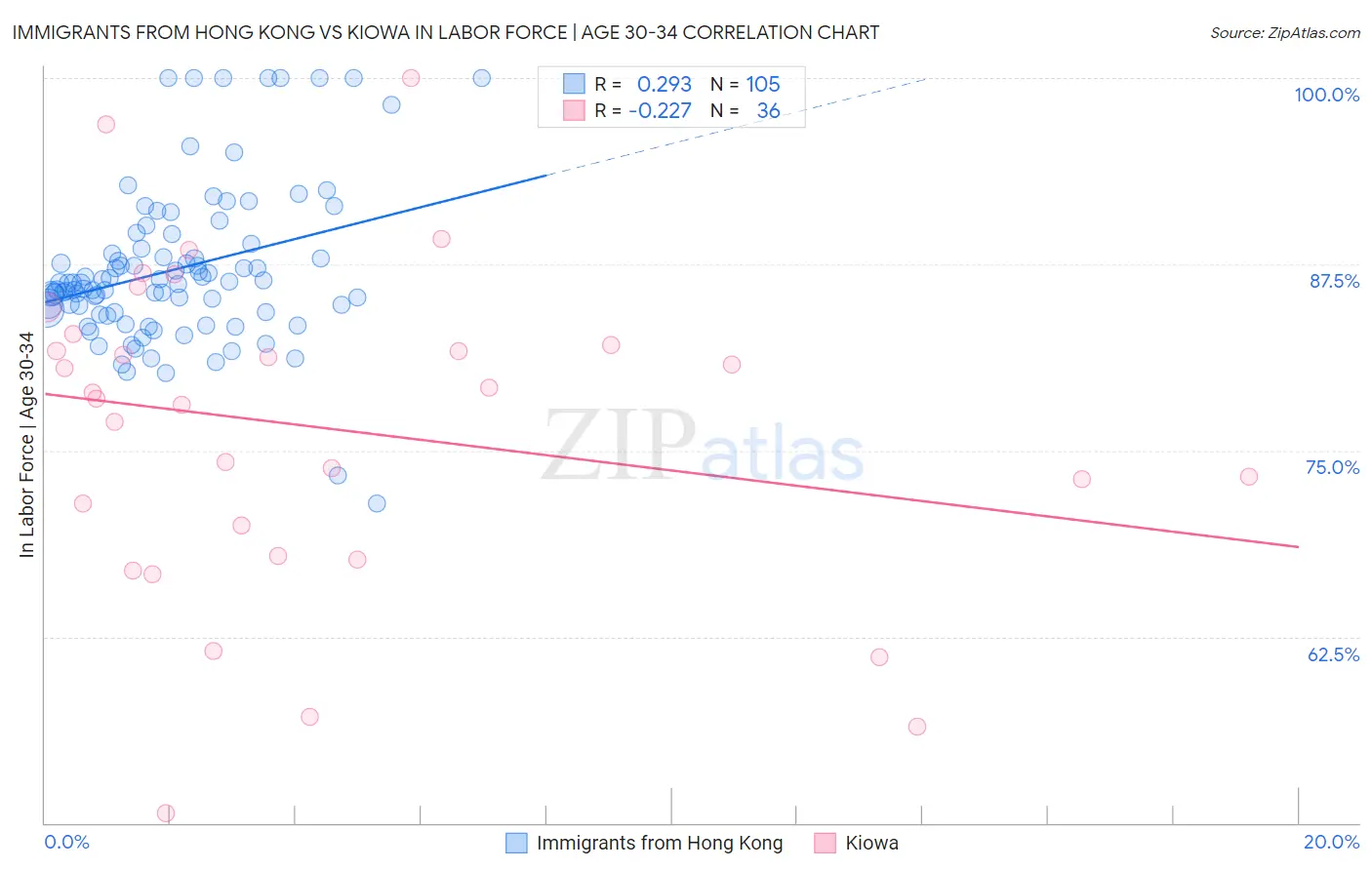 Immigrants from Hong Kong vs Kiowa In Labor Force | Age 30-34