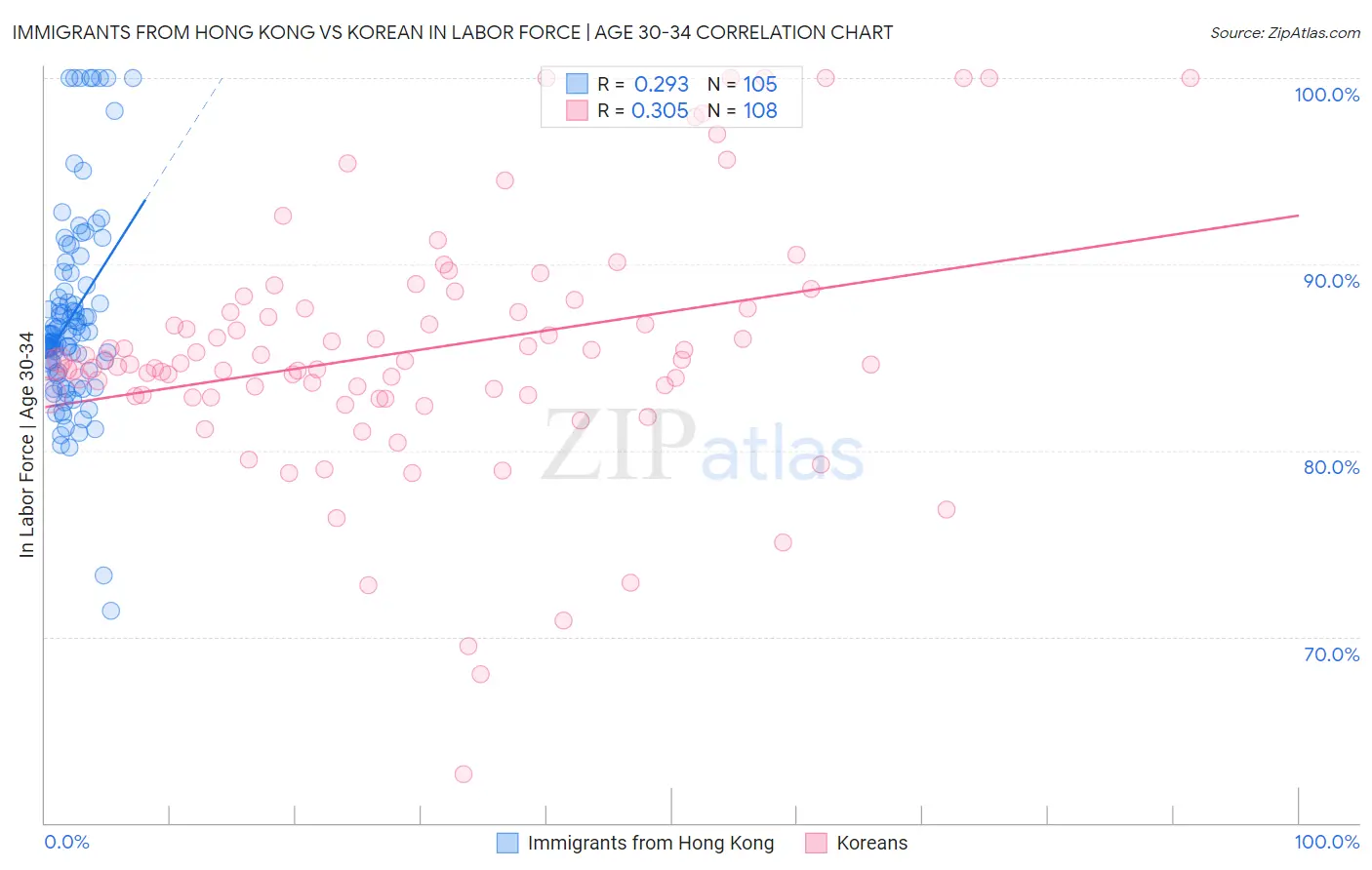 Immigrants from Hong Kong vs Korean In Labor Force | Age 30-34