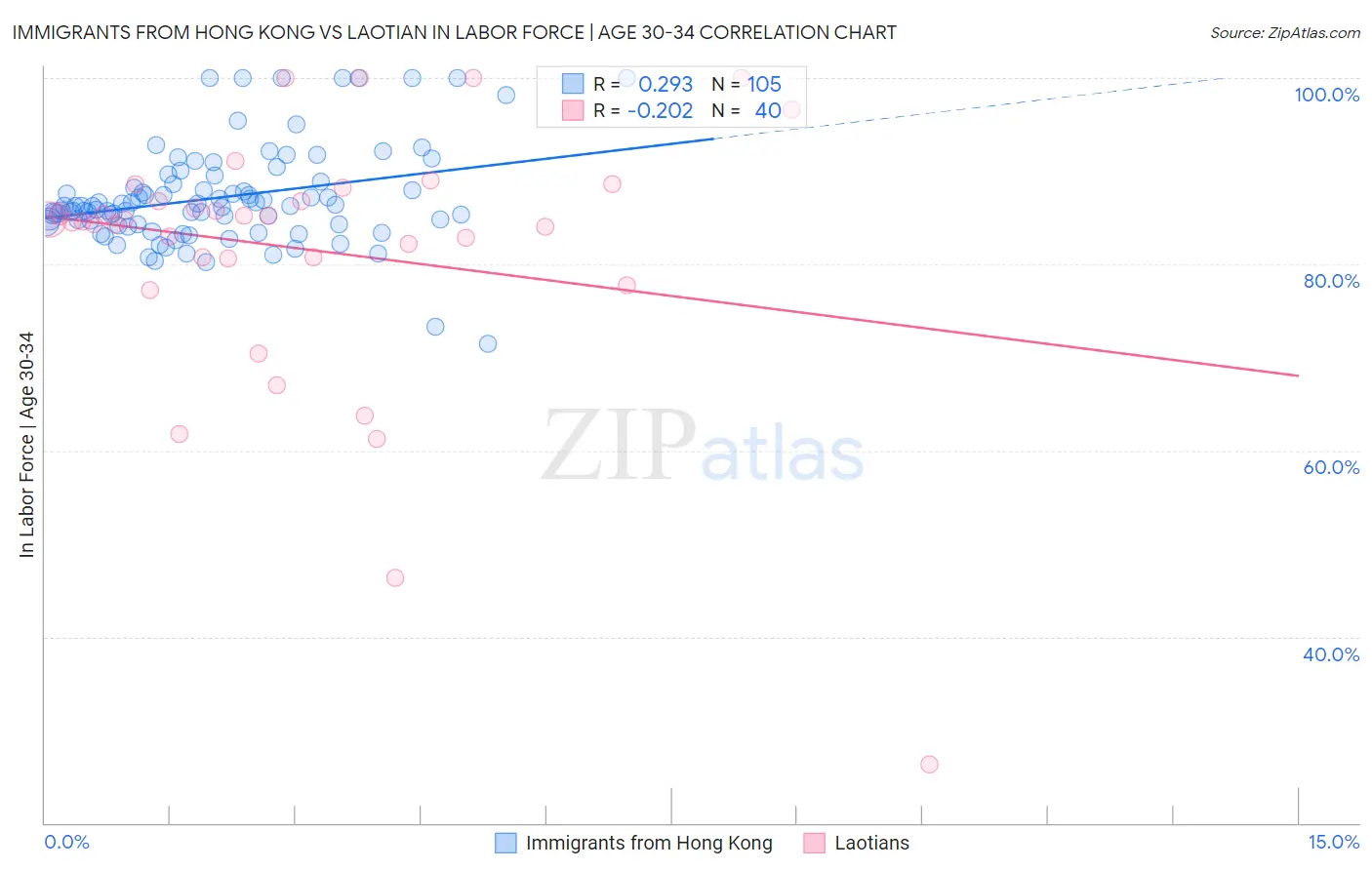 Immigrants from Hong Kong vs Laotian In Labor Force | Age 30-34