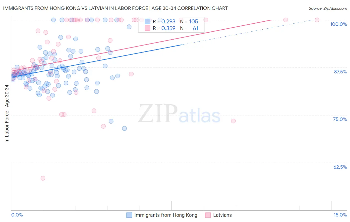 Immigrants from Hong Kong vs Latvian In Labor Force | Age 30-34