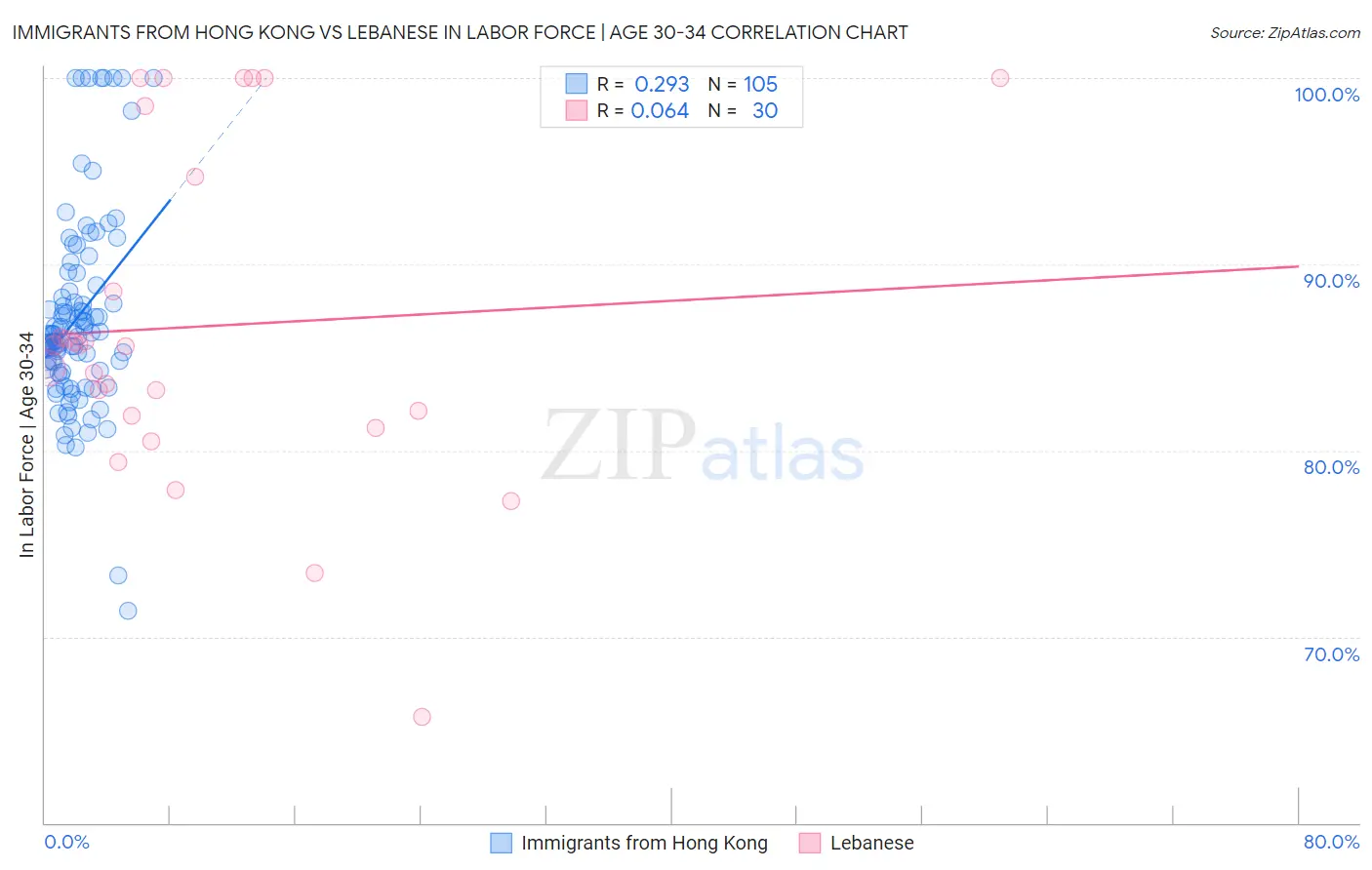 Immigrants from Hong Kong vs Lebanese In Labor Force | Age 30-34