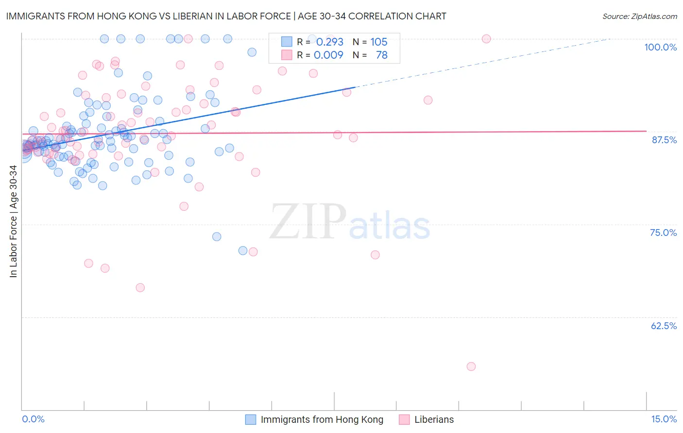 Immigrants from Hong Kong vs Liberian In Labor Force | Age 30-34