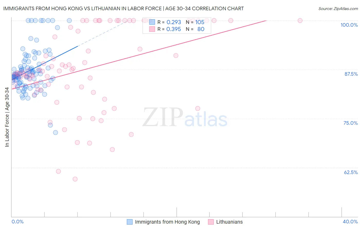 Immigrants from Hong Kong vs Lithuanian In Labor Force | Age 30-34